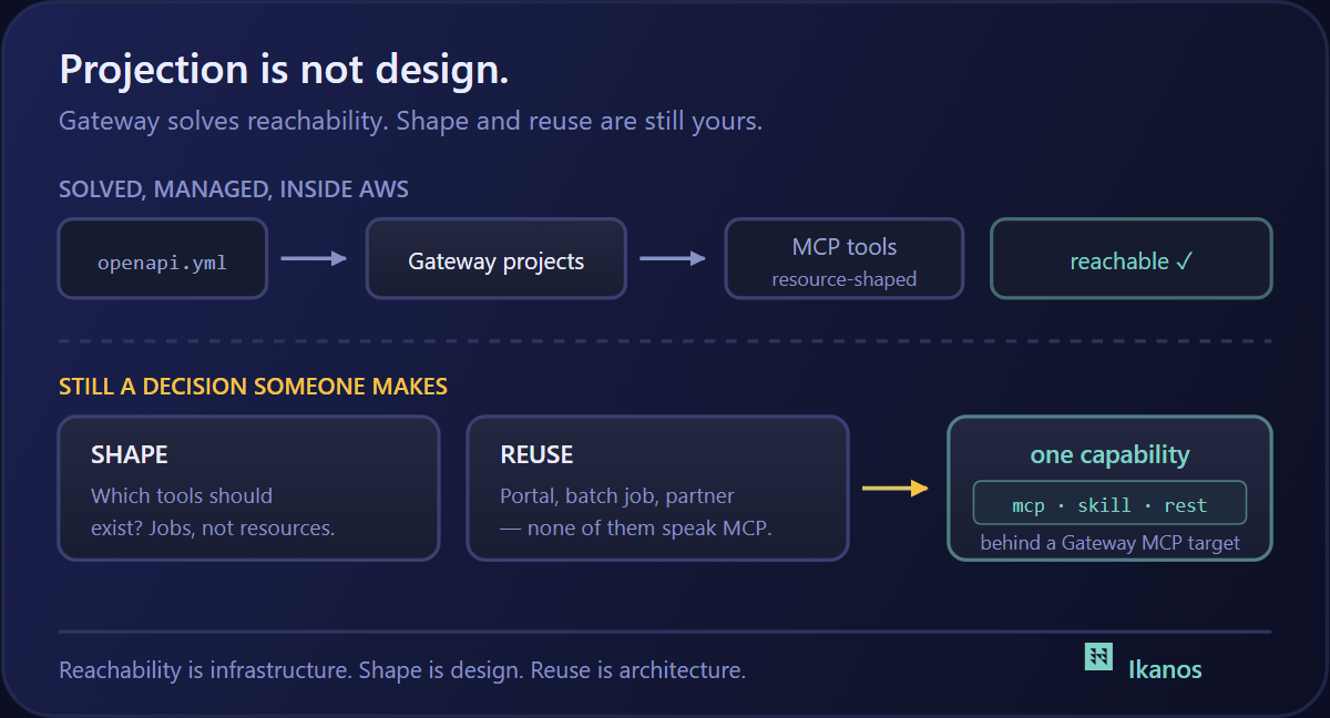 AgentCore Gateway Solves Reachability. Shape and Reuse Are Still Yours.