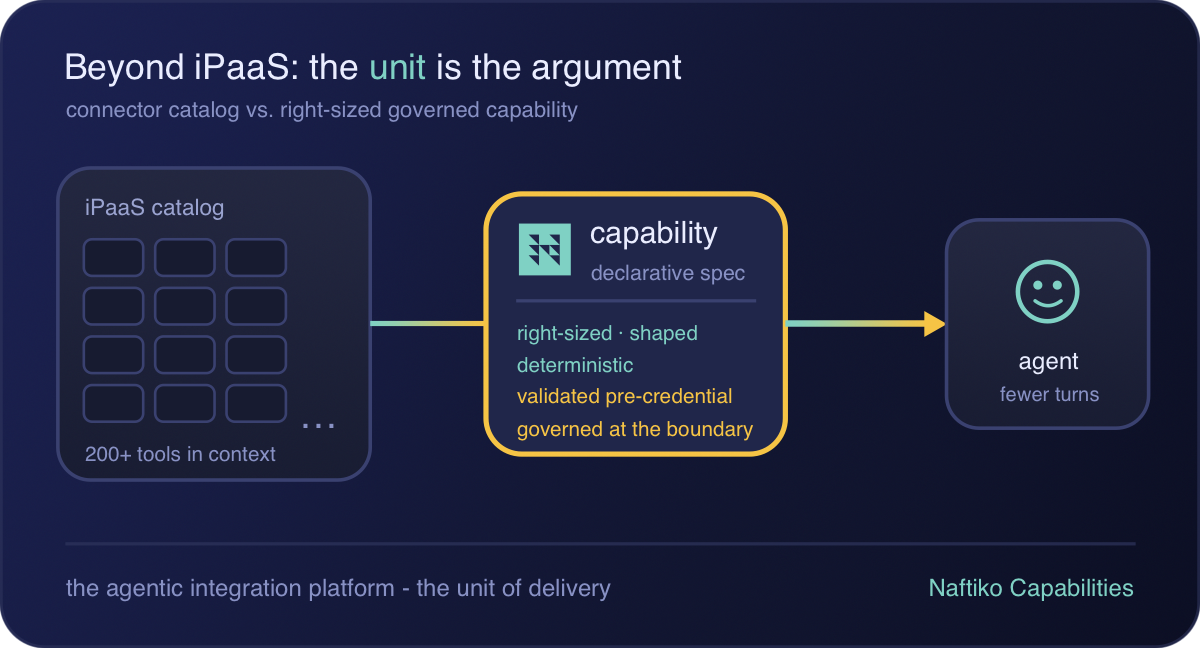 Beyond iPaaS: Why Capabilities Are the Right Unit for an Agentic Integration Platform