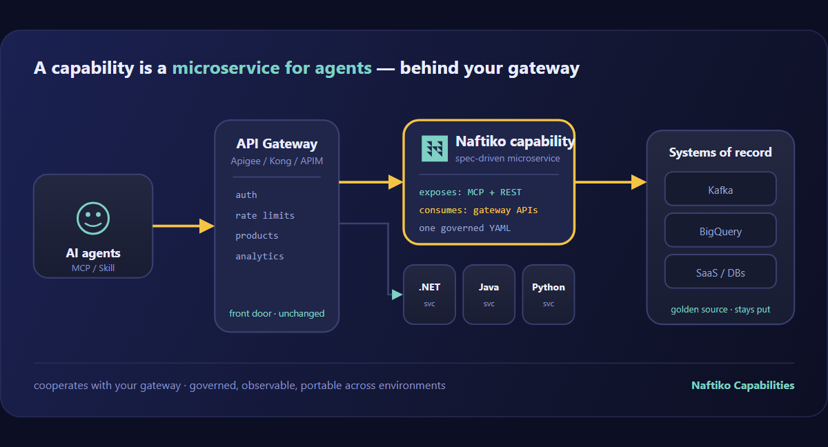 Capabilities Are Microservices for Agents — And They Work With Your Gateway