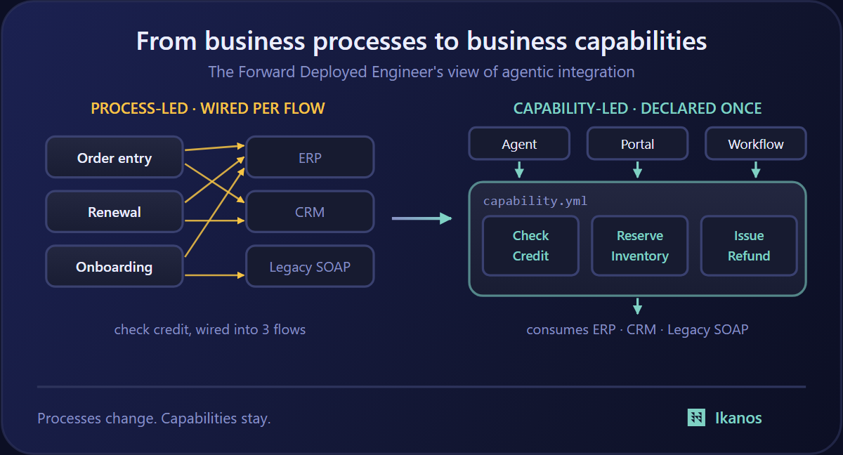 From Business Processes to Business Capabilities