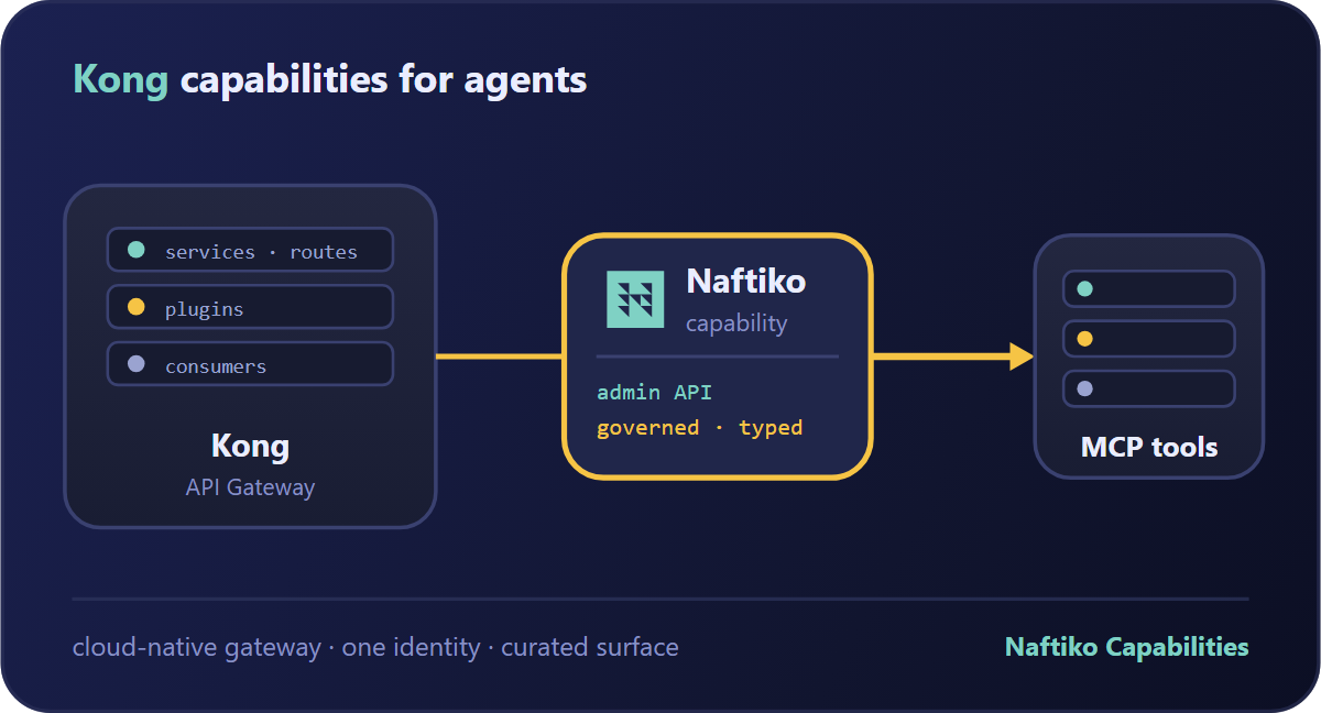 Naftiko Capabilities for Kong Gateway