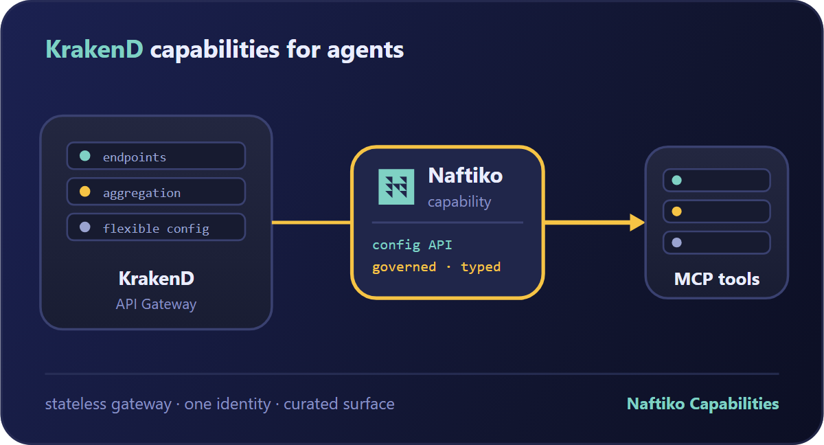 Naftiko Capabilities for KrakenD Gateway