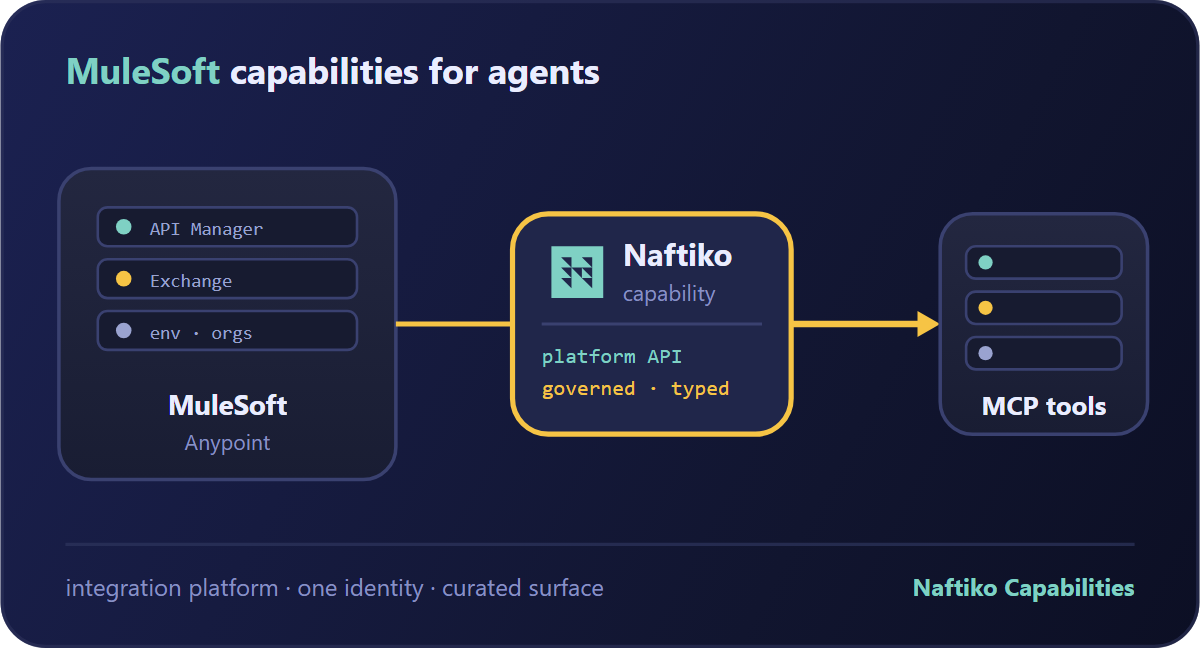 Naftiko Capabilities for MuleSoft Anypoint