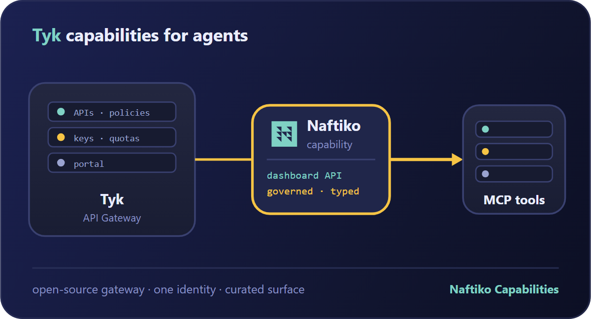 Naftiko Capabilities for Tyk