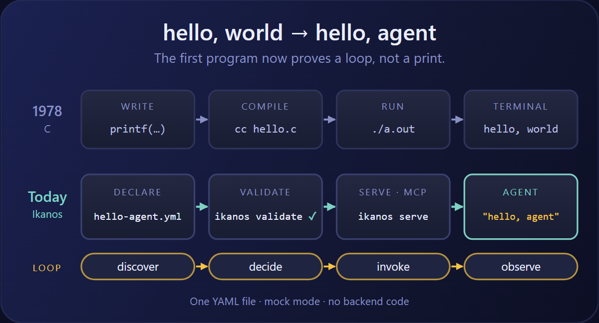 hello, agent: The First Program Has a New Reader