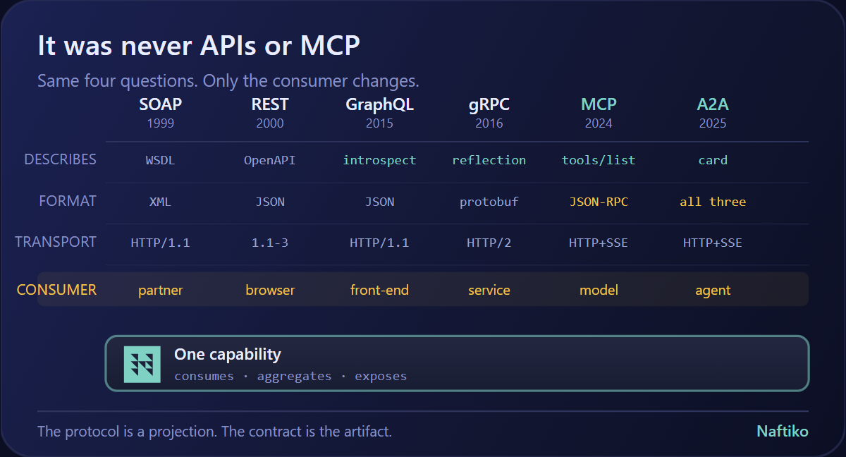 It Was Never APIs or MCP. It's REST APIs or MCP APIs.