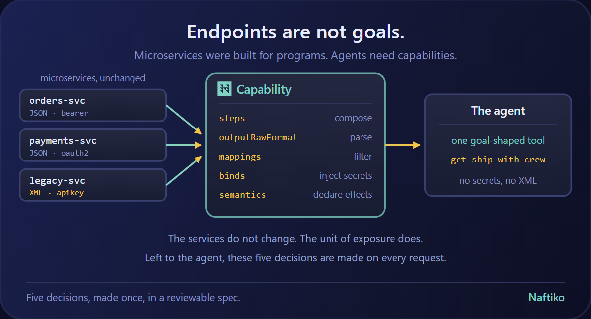 Microservices Were Built for Programs. Agents Need Capabilities.