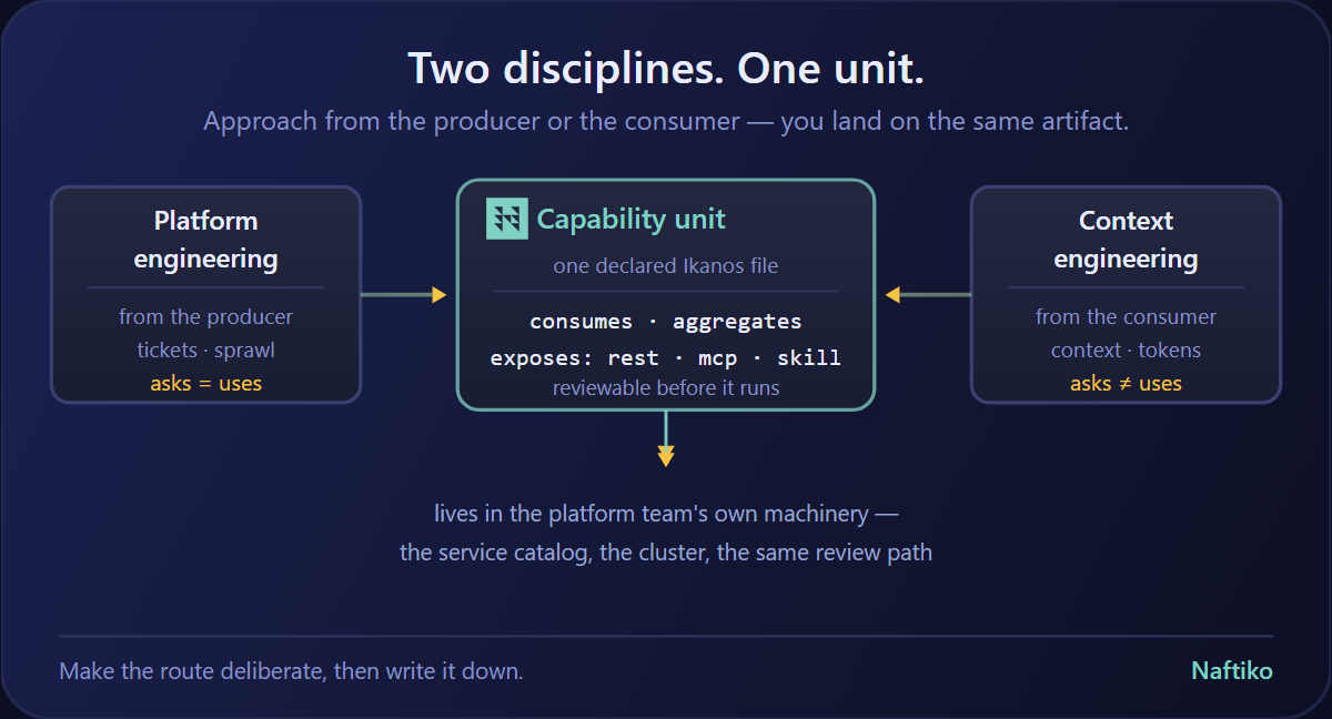 Platform Engineering and Context Engineering Converge on the Same Unit
