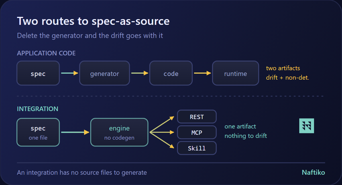 Spec-as-Source: The Level Nobody Reaches for Integration