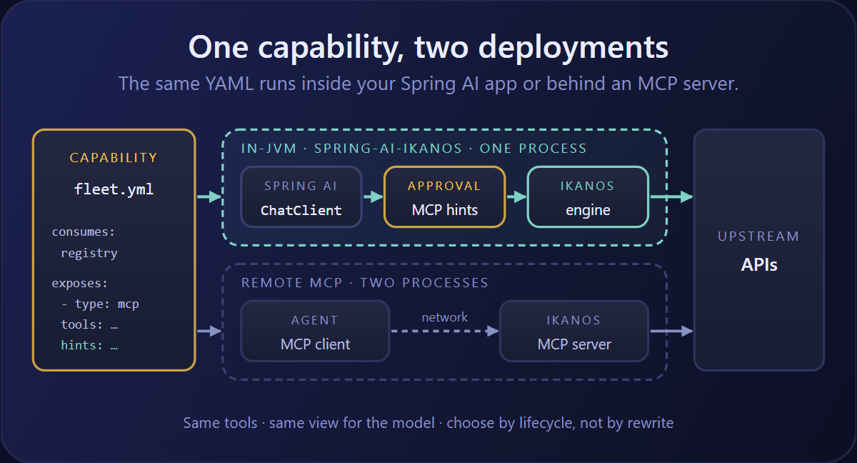 Spring AI Ikanos: Declarative Tools, Running Inside Your Spring AI Agent