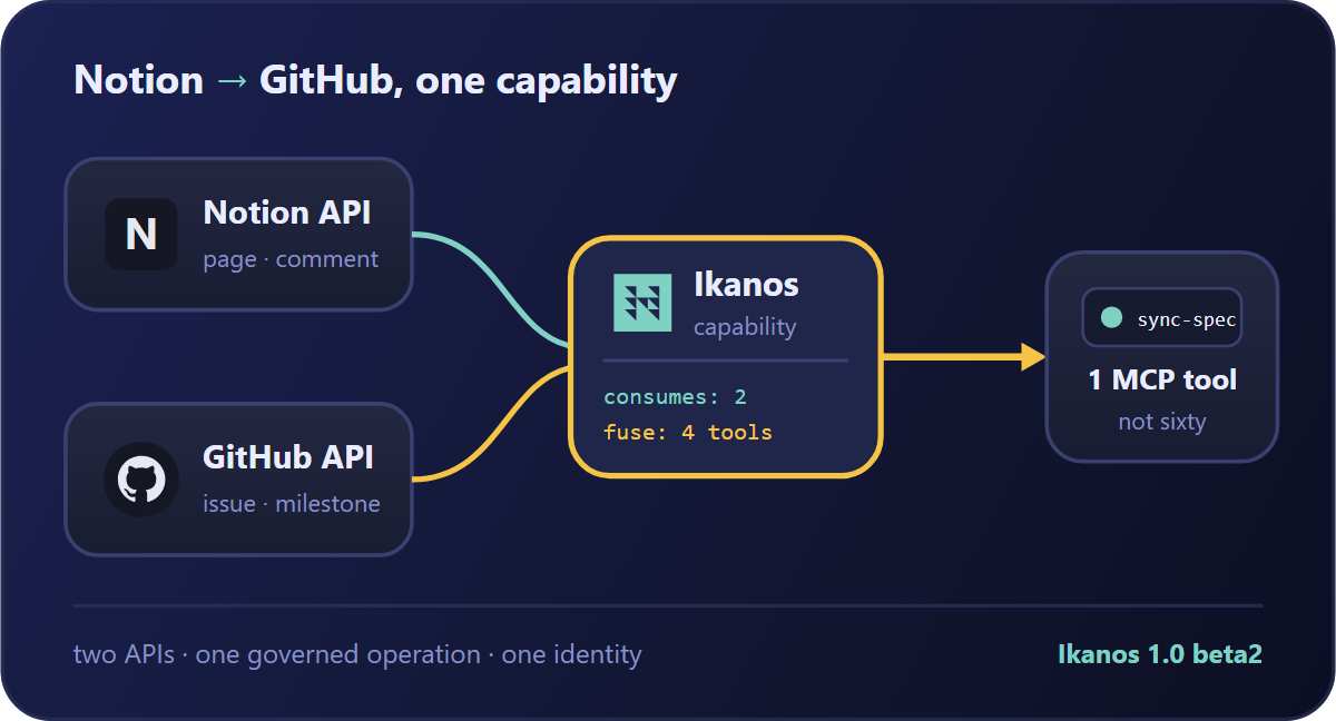 Sync a Notion Spec into a GitHub Issue — With One Ikanos Capability, Not Two Vendor MCPs