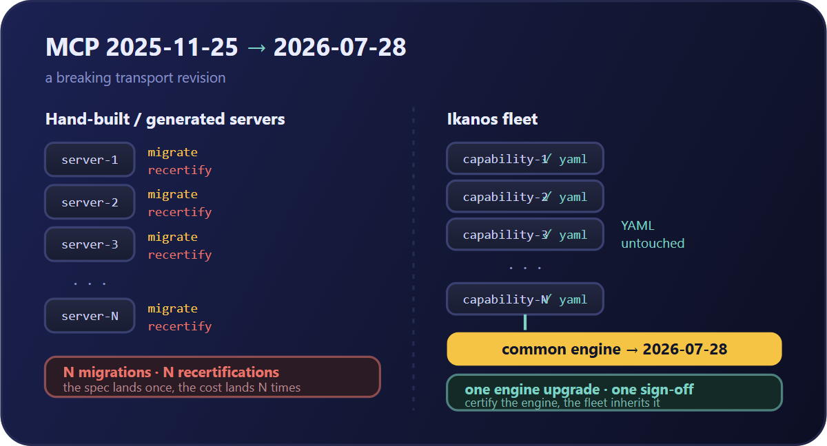 The New MCP Spec Is a Breaking Change — And Your Ikanos Capabilities Don't Need Recertifying