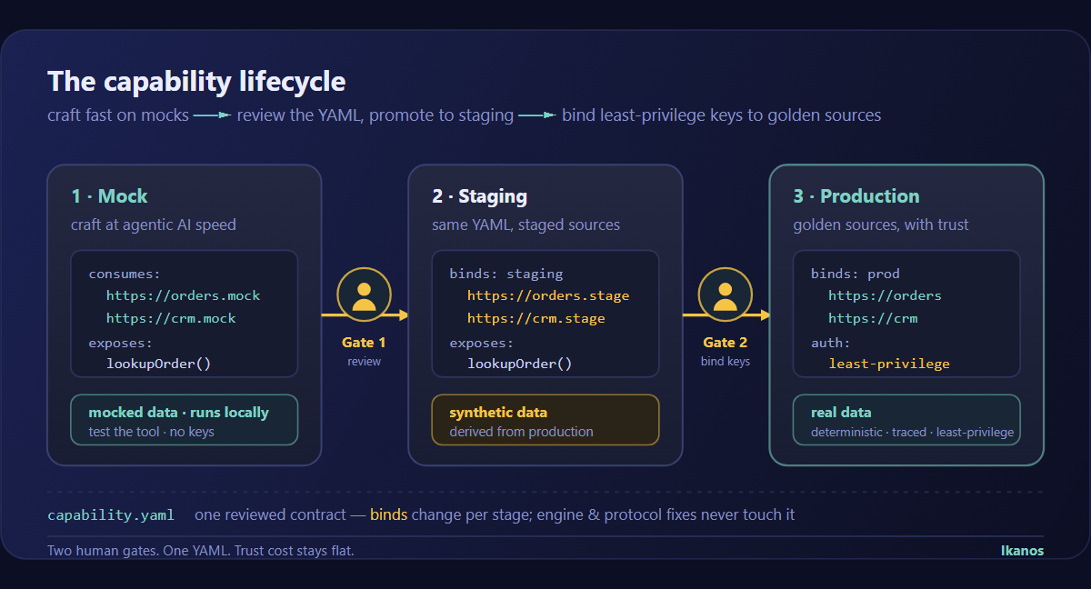The Capability Lifecycle — From Mocked APIs to Trusted Production Through Two Human Gates