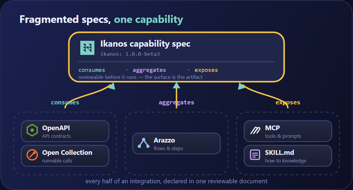 Five Fragmented Specs, One Ikanos Capability