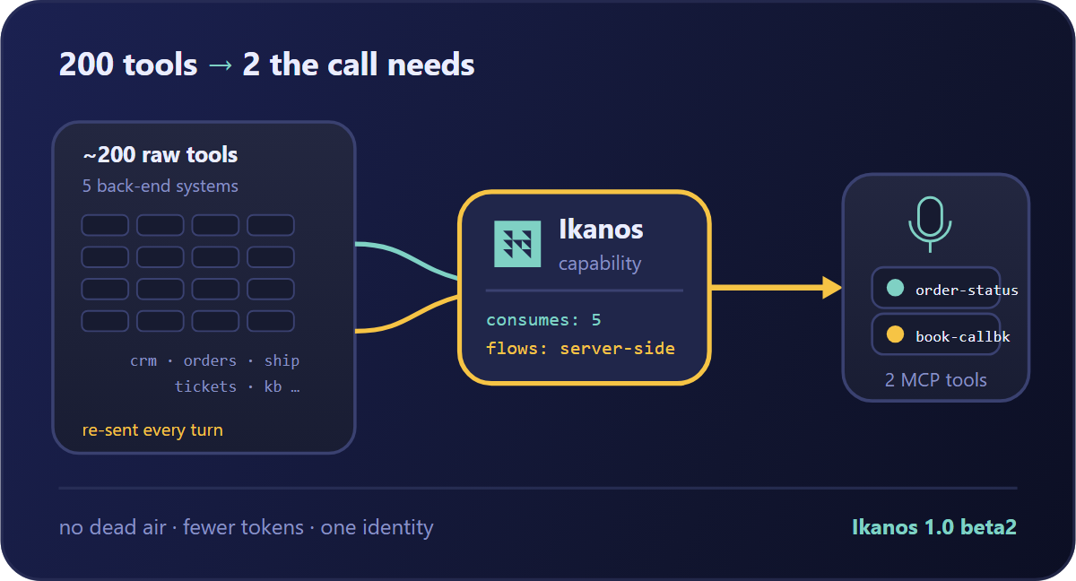 Voice Assistants and the 200-Tool Bottleneck — Why Your Agent Needs a Curated Capability, Not a Tool Dump