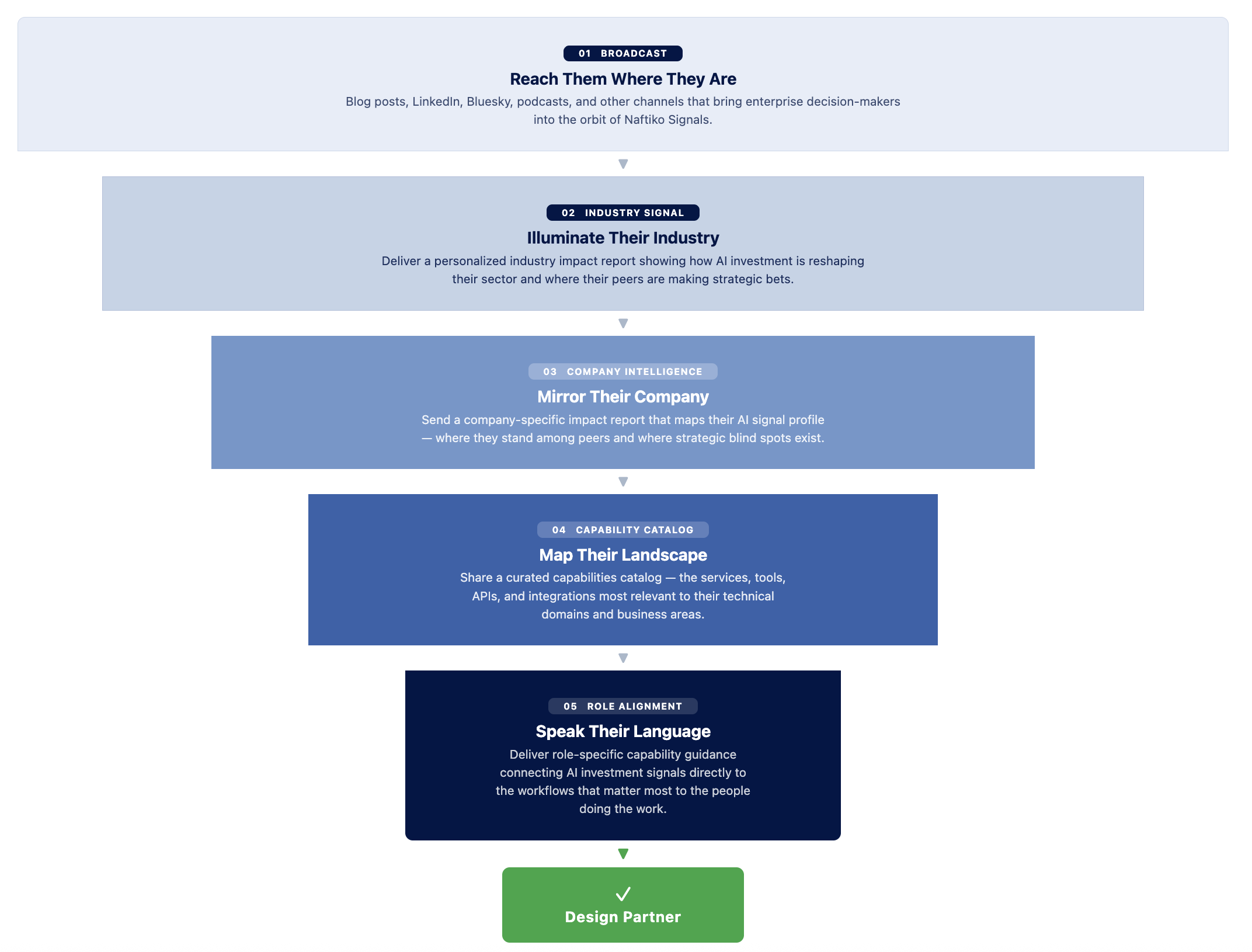 Design Partner Funnel