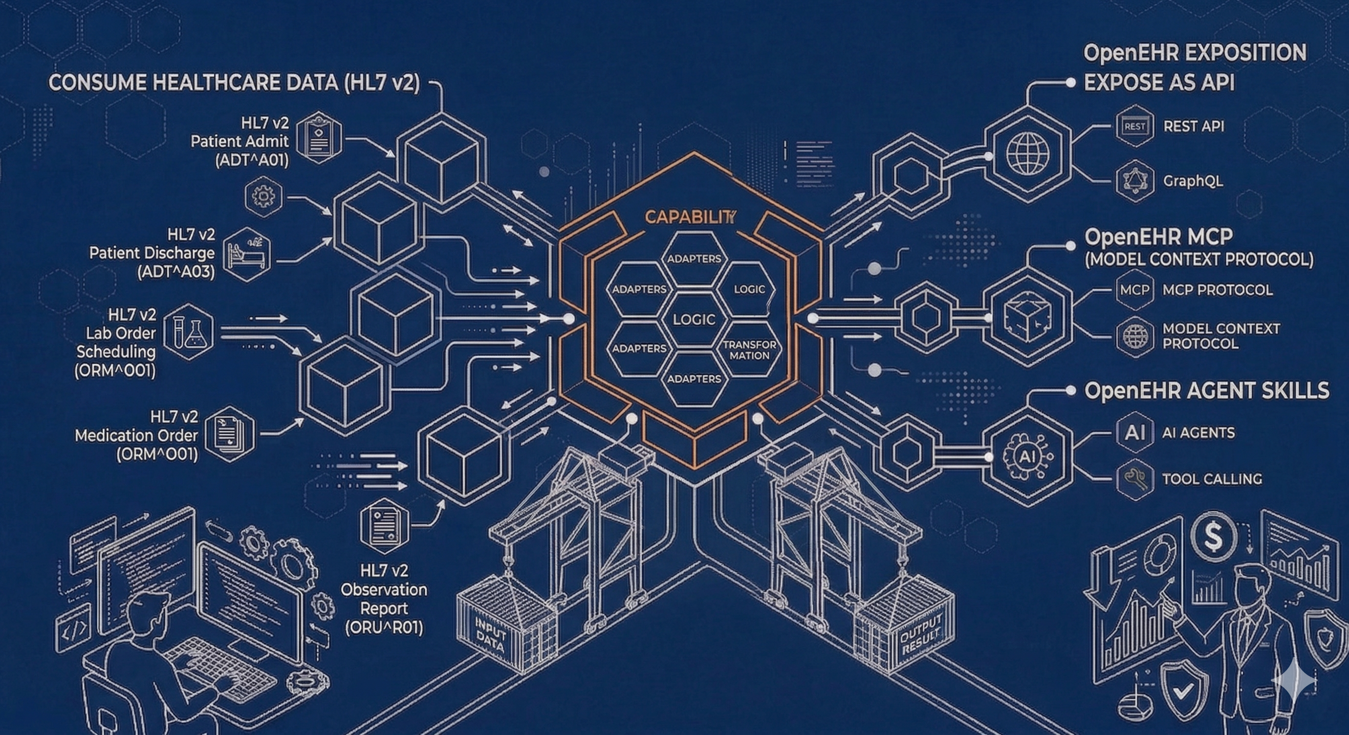 Naftiko Healthcare HL7 to OpenEHR