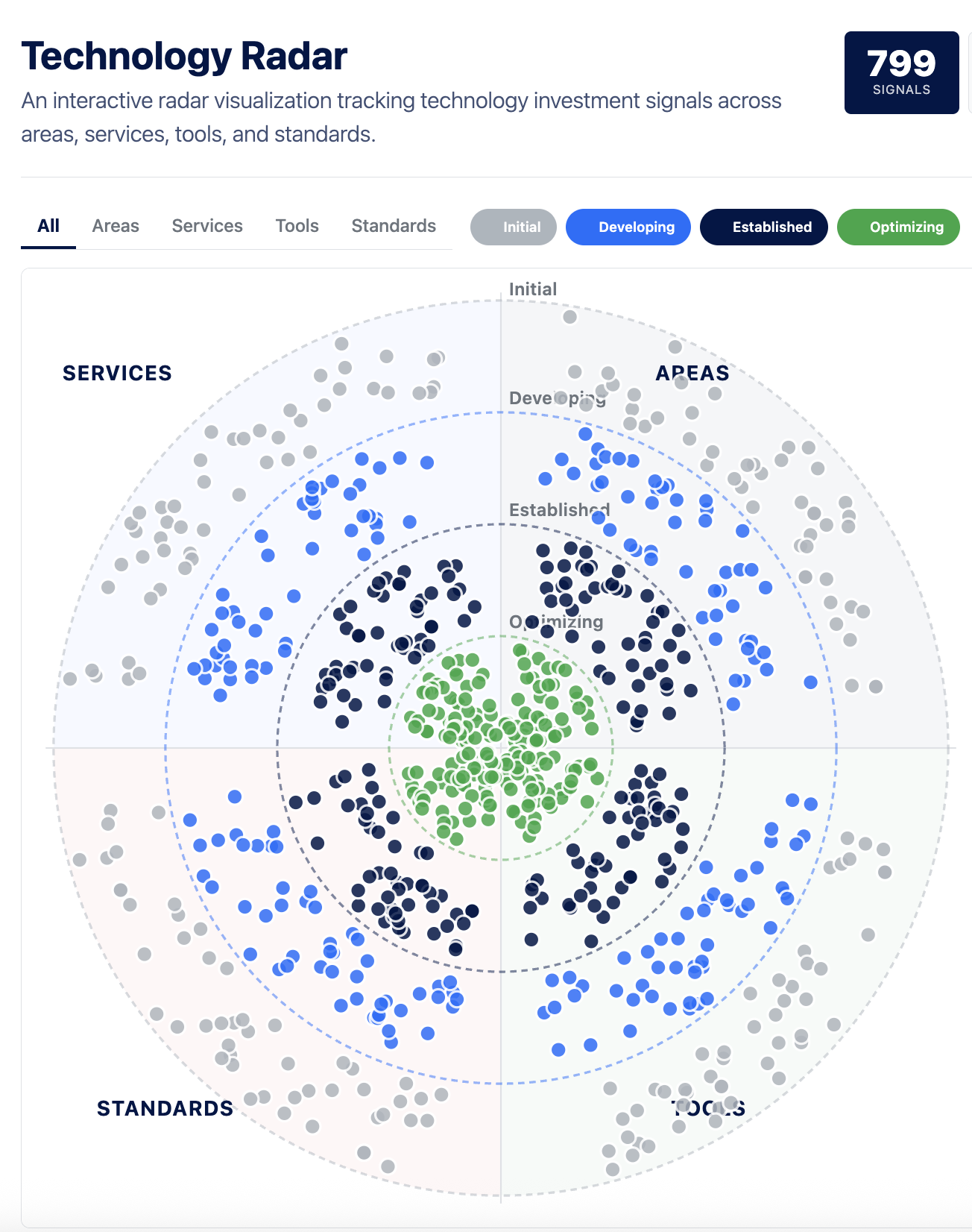 Naftiko Signals Technology Radar